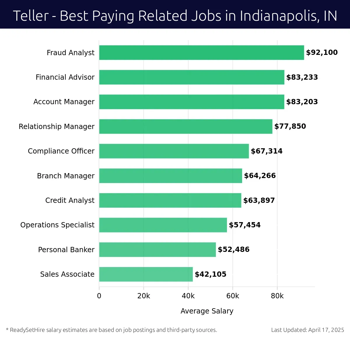 Graph displaying best paying related job salaries for Teller jobs near Indianapolis, IN, highlighting Fraud Analyst with the highest at $92,100 and Sales Associate with the lowest at $42,105.