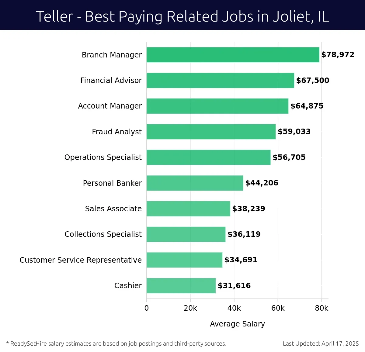 Graph displaying best paying related job salaries for Teller jobs near Joliet, IL, highlighting Branch Manager with the highest at $78,972 and Cashier with the lowest at $31,616.