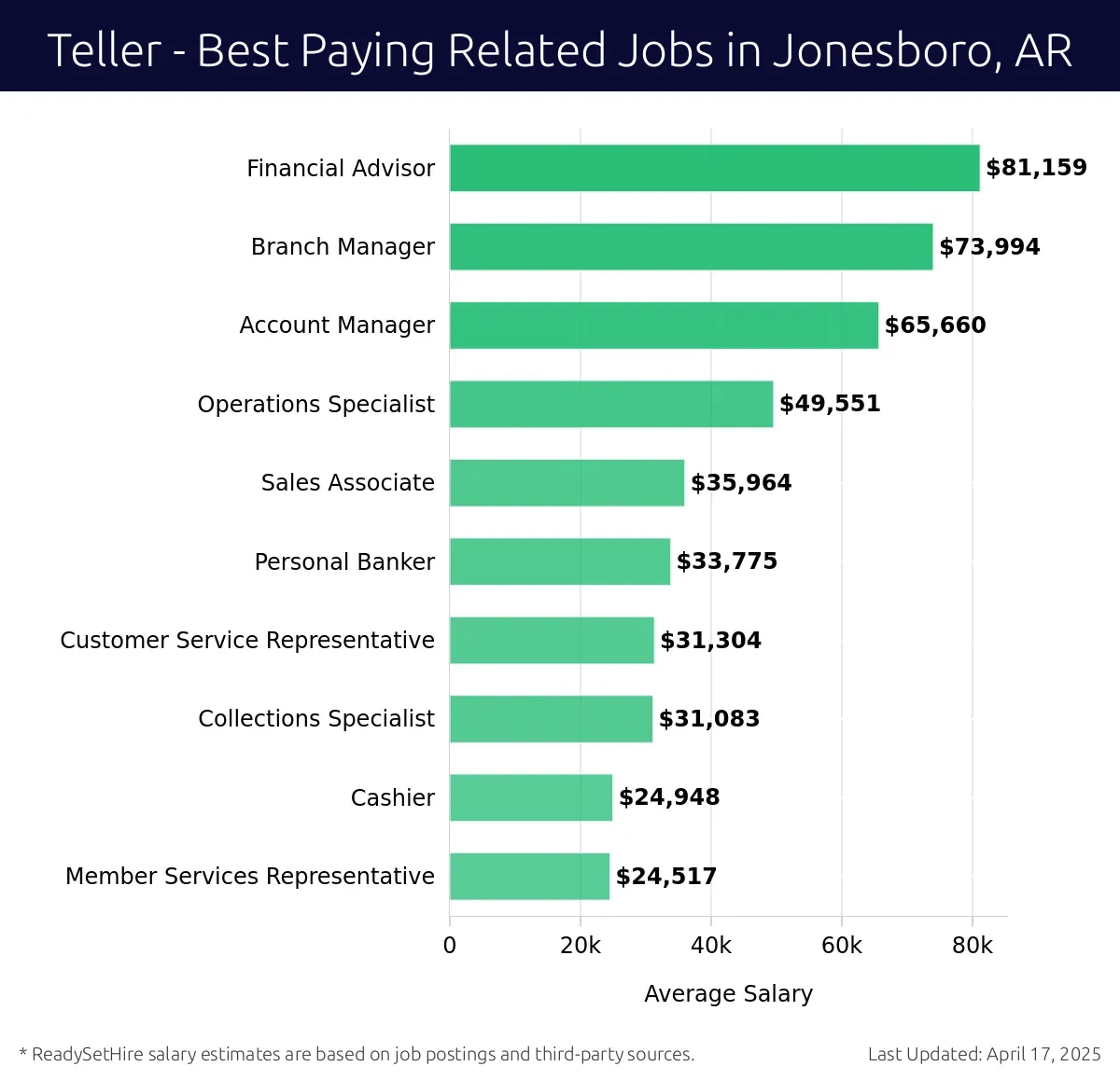 Graph displaying best paying related job salaries for Teller jobs near Jonesboro, AR, highlighting Financial Advisor with the highest at $81,159 and Member Services Representative with the lowest at $24,517.