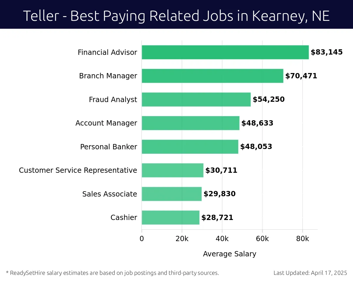 Graph displaying best paying related job salaries for Teller jobs near Kearney, NE, highlighting Financial Advisor with the highest at $83,145 and Cashier with the lowest at $28,721.