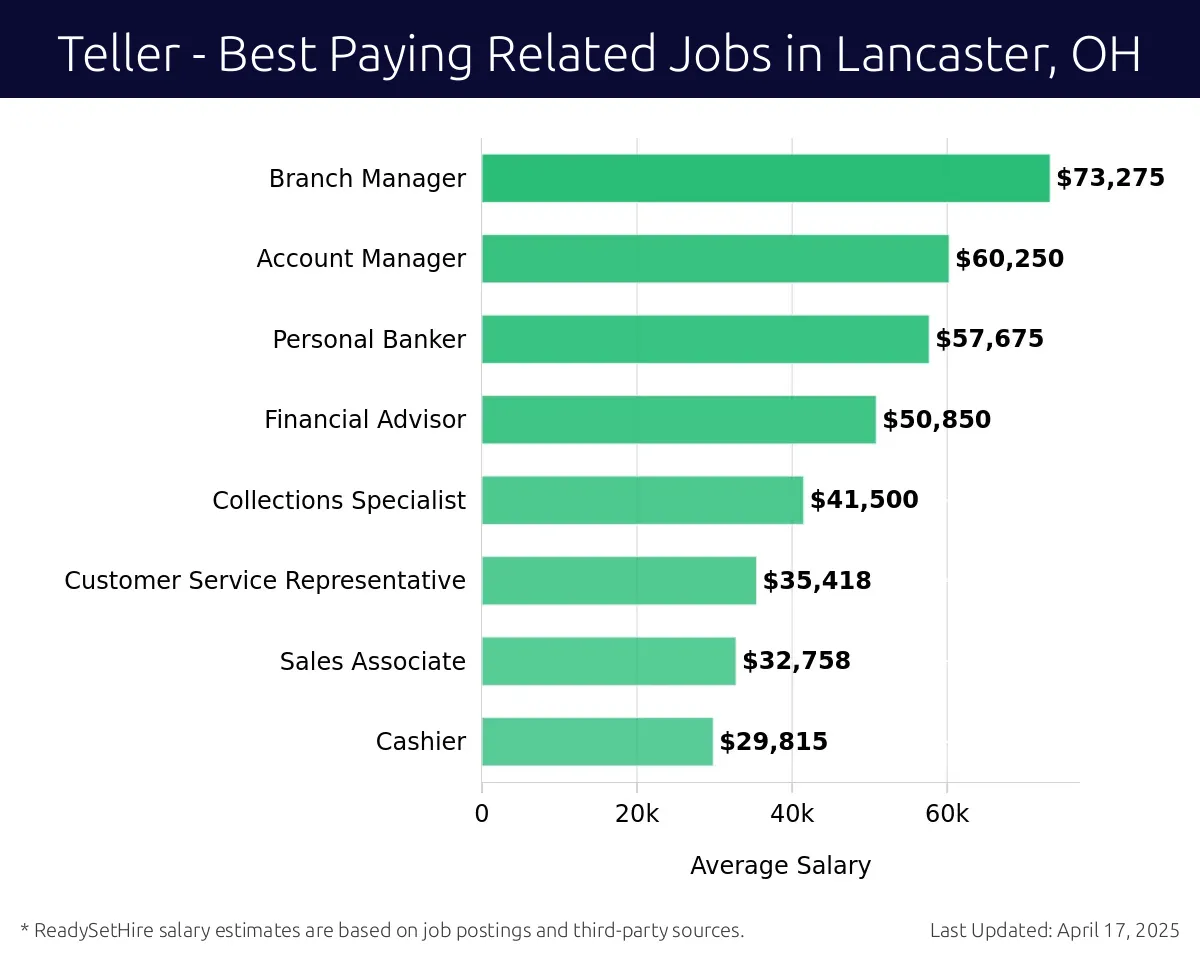 Graph displaying best paying related job salaries for Teller jobs near Lancaster, OH, highlighting Branch Manager with the highest at $73,275 and Cashier with the lowest at $29,815.