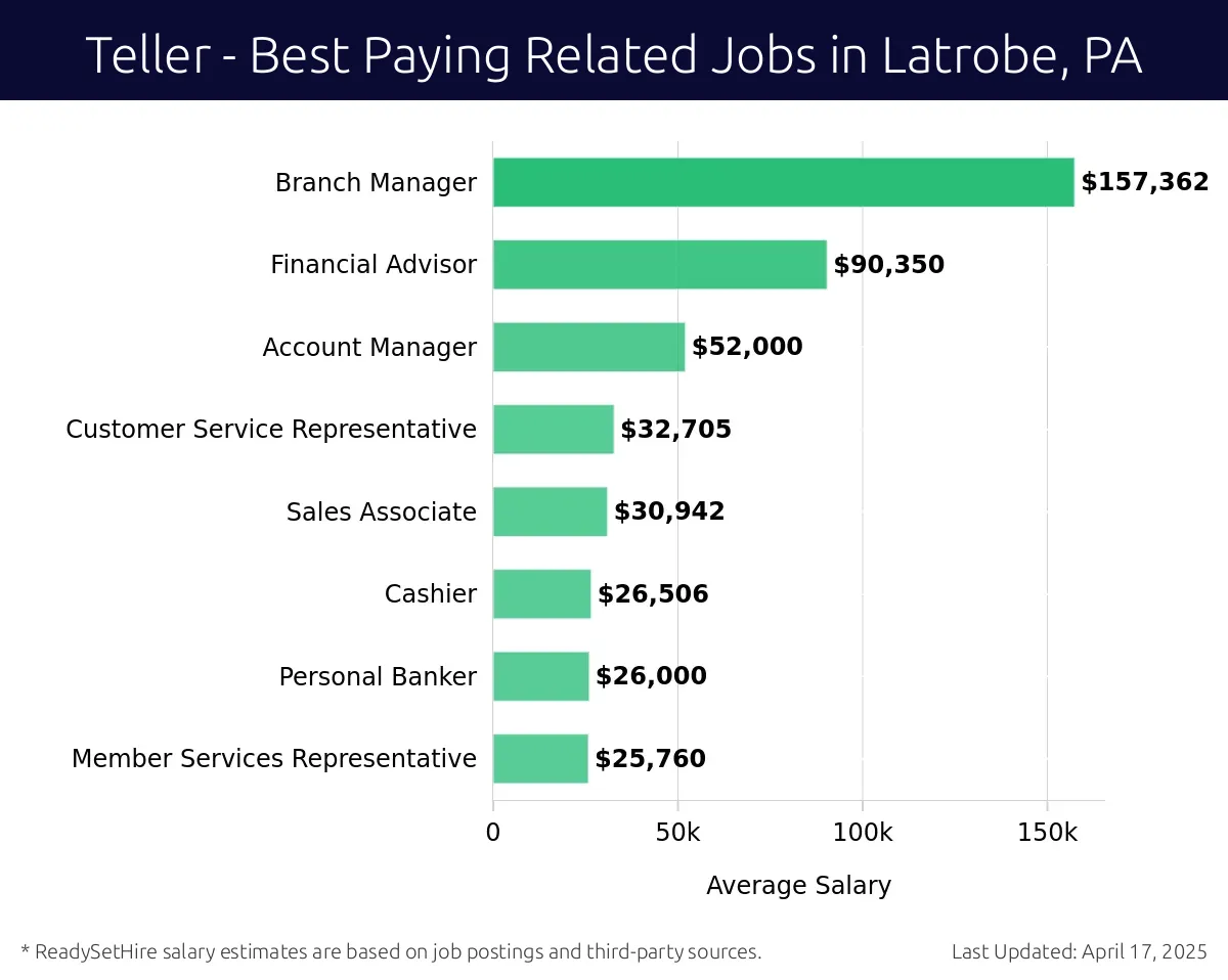 Graph displaying best paying related job salaries for Teller jobs near Latrobe, PA, highlighting Branch Manager with the highest at $157,362 and Member Services Representative with the lowest at $25,760.
