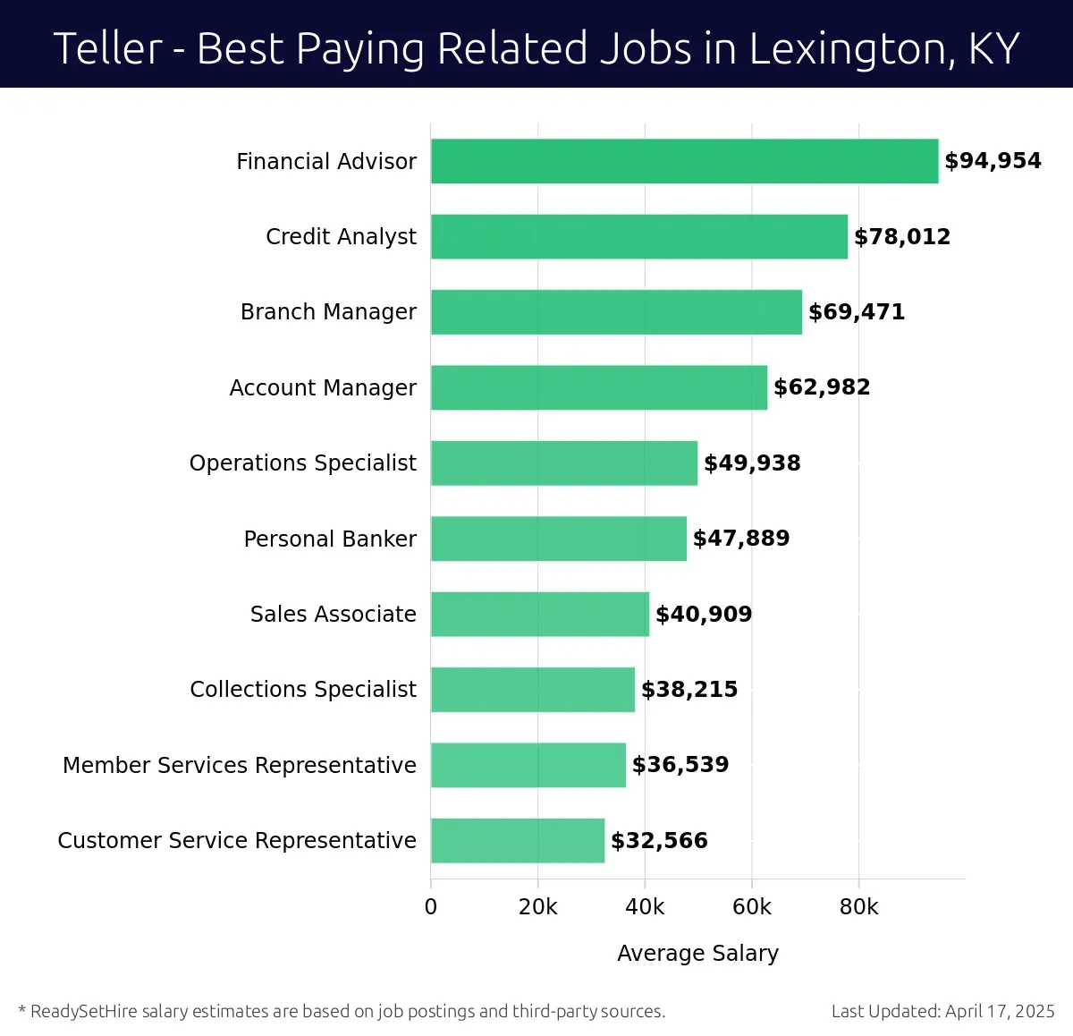 Graph displaying best paying related job salaries for Teller jobs near Lexington, KY, highlighting Financial Advisor with the highest at $94,954 and Customer Service Representative with the lowest at $32,566.