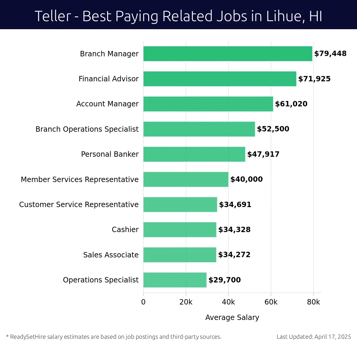 Graph displaying best paying related job salaries for Teller jobs near Lihue, HI, highlighting Branch Manager with the highest at $79,448 and Operations Specialist with the lowest at $29,700.