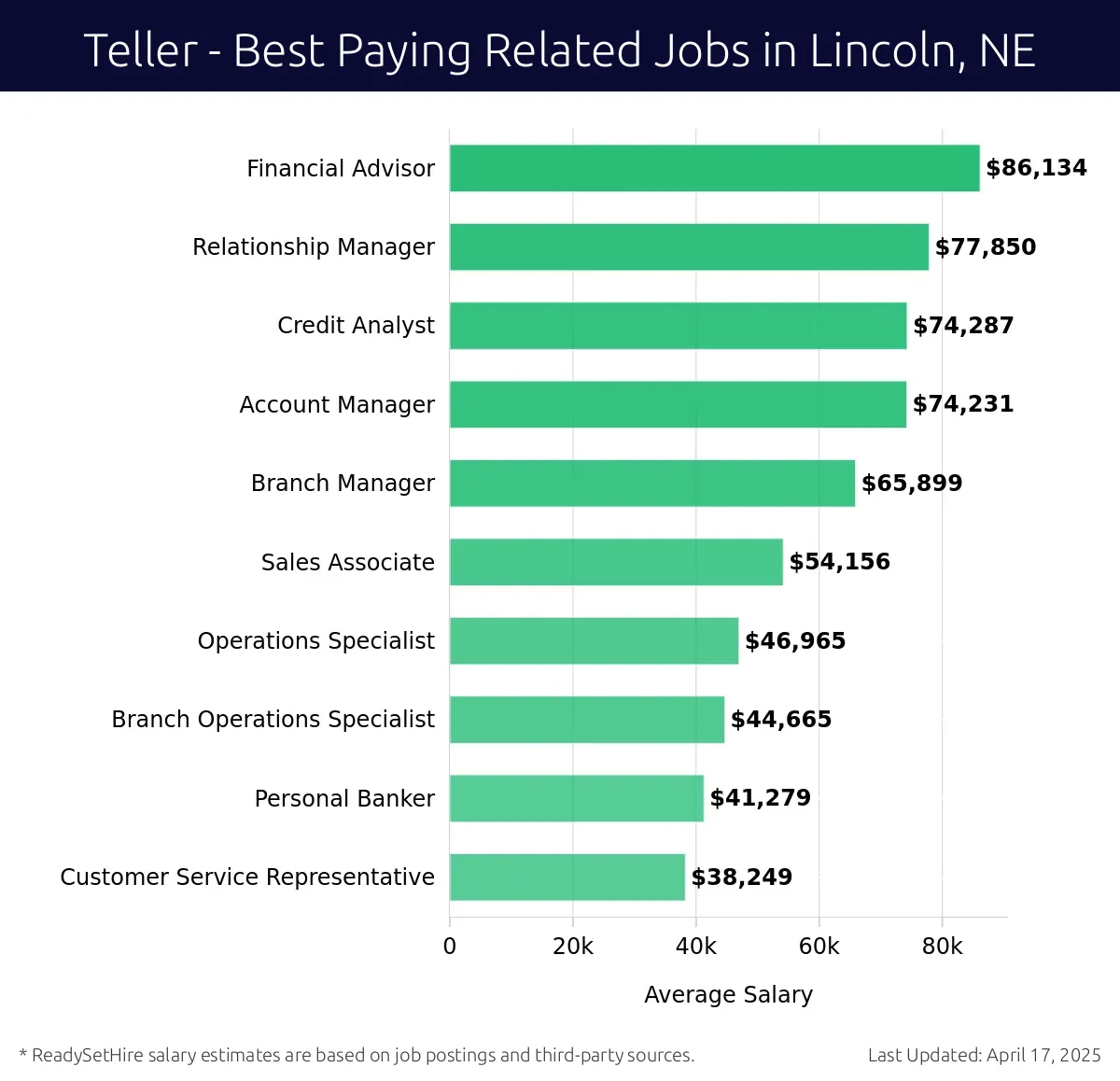Graph displaying best paying related job salaries for Teller jobs near Lincoln, NE, highlighting Financial Advisor with the highest at $86,134 and Customer Service Representative with the lowest at $38,249.