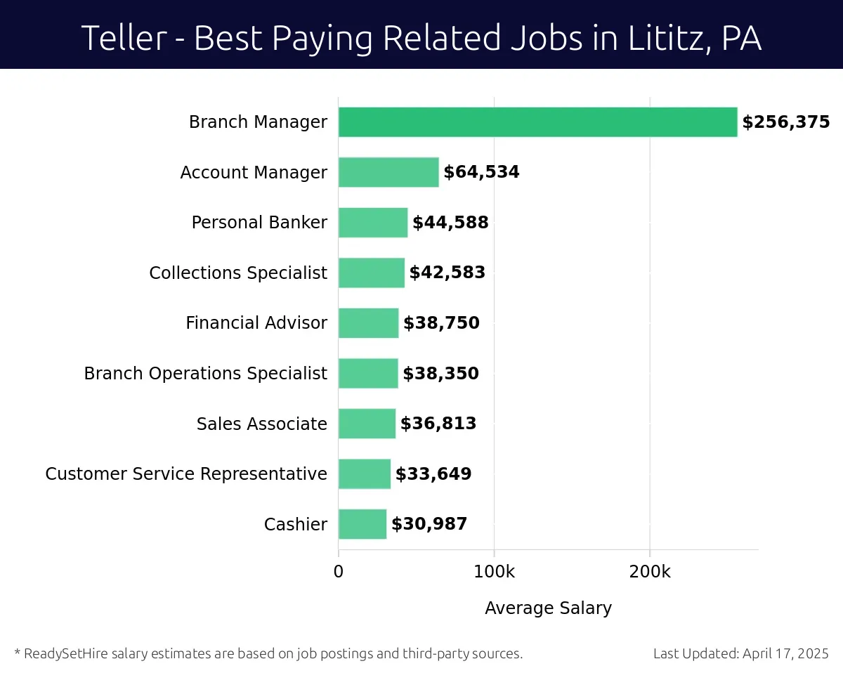 Graph displaying best paying related job salaries for Teller jobs near Lititz, PA, highlighting Branch Manager with the highest at $256,375 and Cashier with the lowest at $30,987.