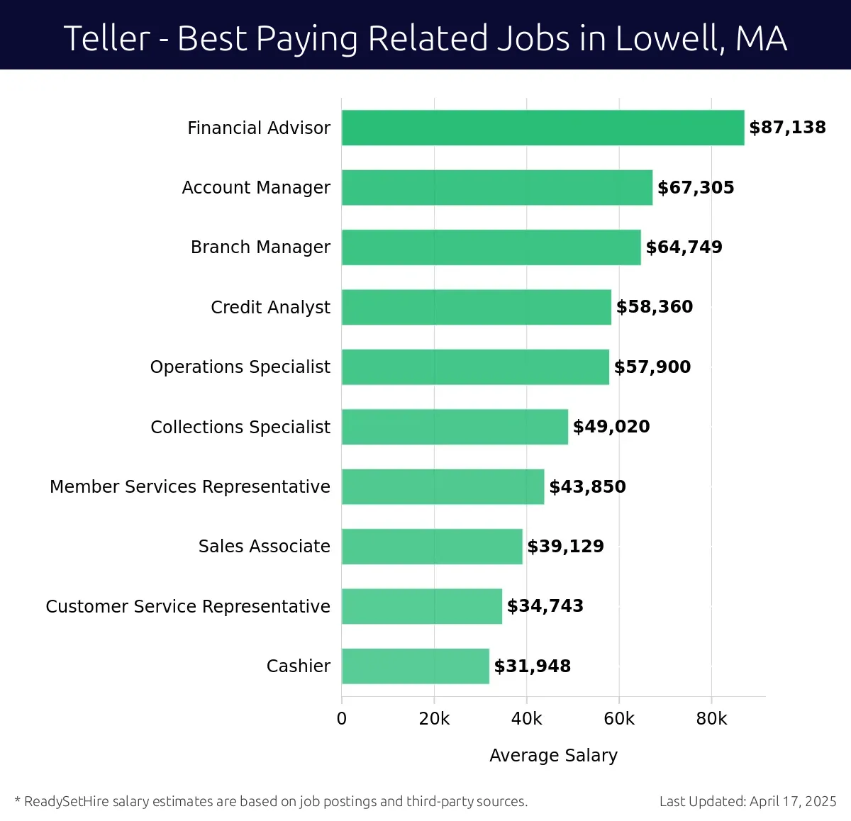 Graph displaying best paying related job salaries for Teller jobs near Lowell, MA, highlighting Financial Advisor with the highest at $87,138 and Cashier with the lowest at $31,948.