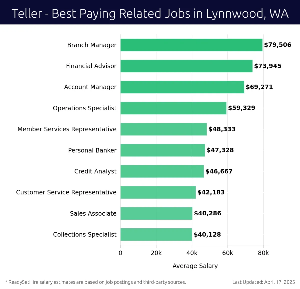 Graph displaying best paying related job salaries for Teller jobs near Lynnwood, WA, highlighting Branch Manager with the highest at $79,506 and Collections Specialist with the lowest at $40,128.