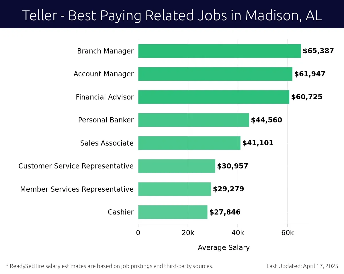 Graph displaying best paying related job salaries for Teller jobs near Madison, AL, highlighting Branch Manager with the highest at $65,387 and Cashier with the lowest at $27,846.