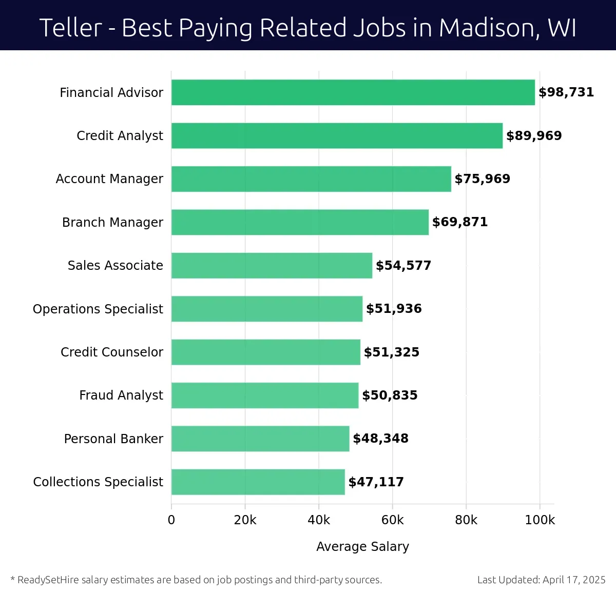 Graph displaying best paying related job salaries for Teller jobs near Madison, WI, highlighting Financial Advisor with the highest at $98,731 and Collections Specialist with the lowest at $47,117.