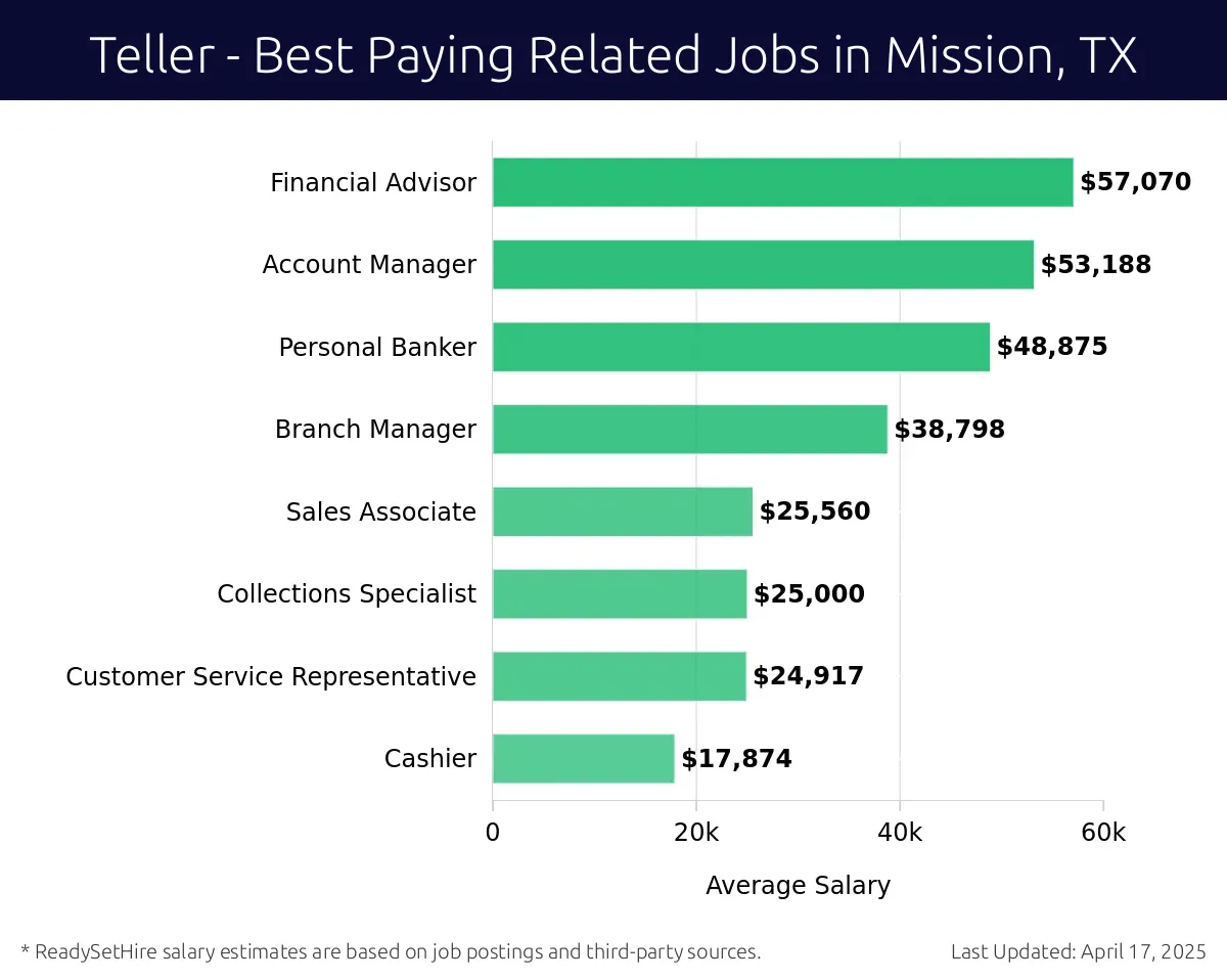 Graph displaying best paying related job salaries for Teller jobs near Mission, TX, highlighting Financial Advisor with the highest at $57,070 and Cashier with the lowest at $17,874.