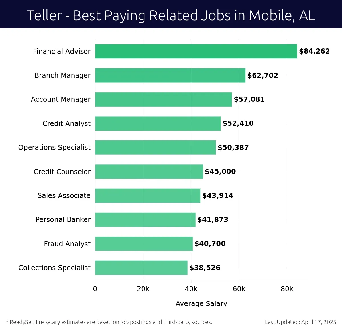 Graph displaying best paying related job salaries for Teller jobs near Mobile, AL, highlighting Financial Advisor with the highest at $84,262 and Collections Specialist with the lowest at $38,526.