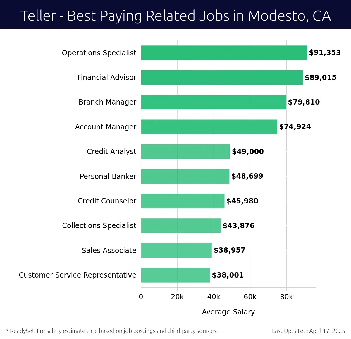 Graph displaying best paying related job salaries for Teller jobs near Modesto, CA, highlighting Operations Specialist with the highest at $91,353 and Customer Service Representative with the lowest at $38,001.