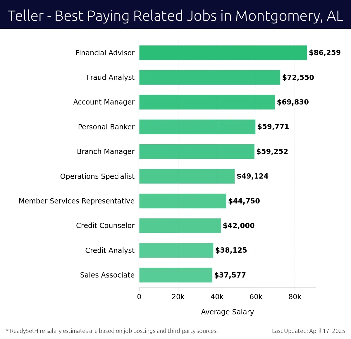 Graph displaying best paying related job salaries for Teller jobs near Montgomery, AL, highlighting Financial Advisor with the highest at $86,259 and Sales Associate with the lowest at $37,577.