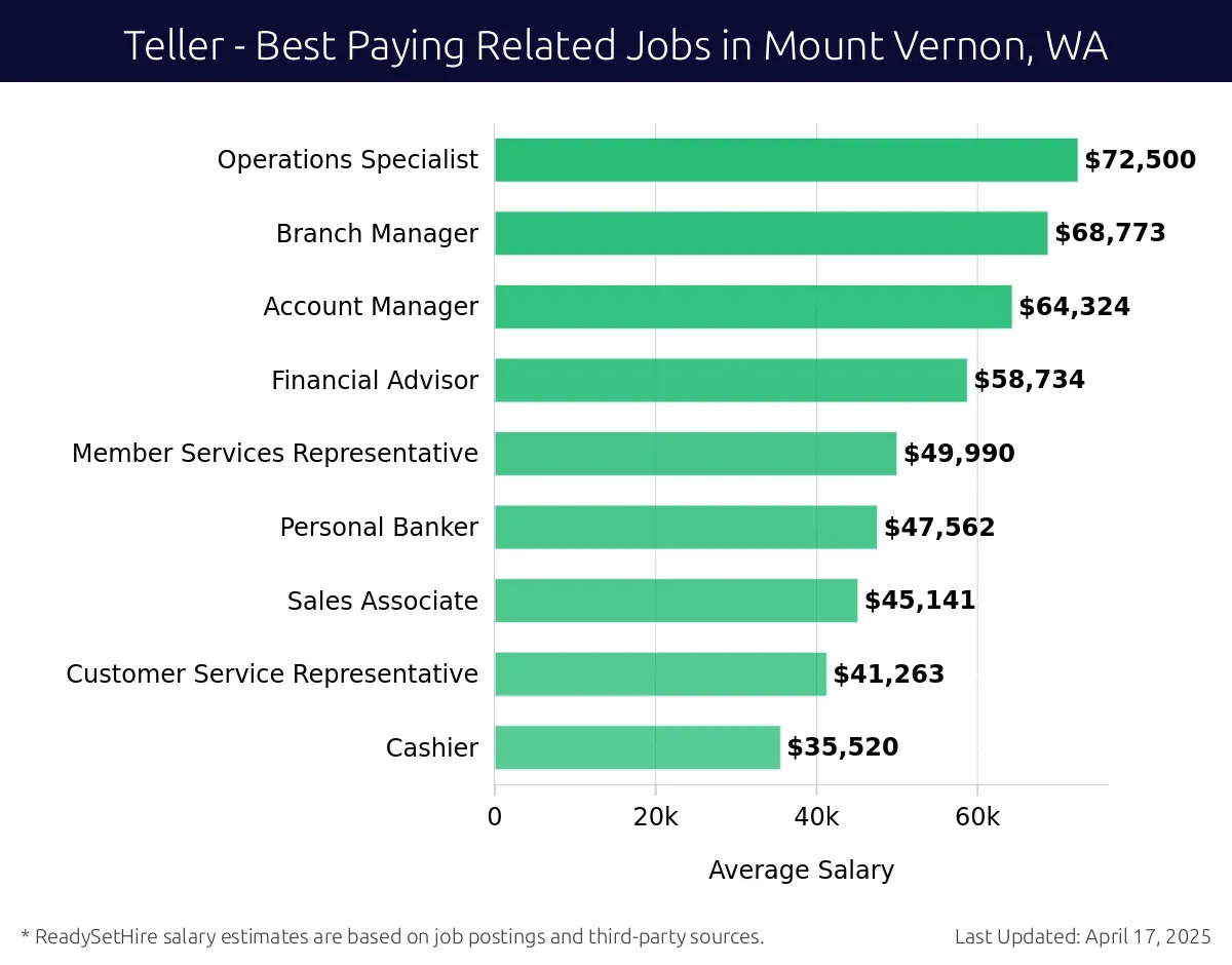 Graph displaying best paying related job salaries for Teller jobs near Mount Vernon, WA, highlighting Operations Specialist with the highest at $72,500 and Cashier with the lowest at $35,520.