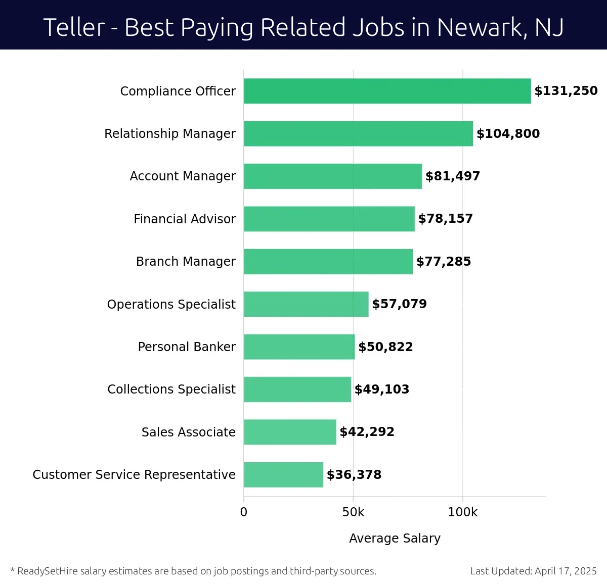 Graph displaying best paying related job salaries for Teller jobs near Newark, NJ, highlighting Compliance Officer with the highest at $131,250 and Customer Service Representative with the lowest at $36,378.