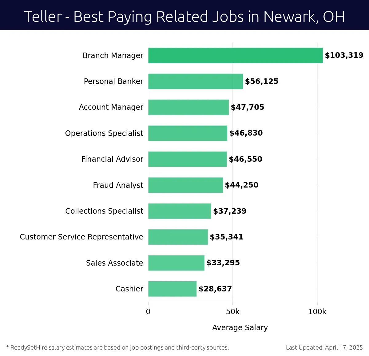 Graph displaying best paying related job salaries for Teller jobs near Newark, OH, highlighting Branch Manager with the highest at $103,319 and Cashier with the lowest at $28,637.