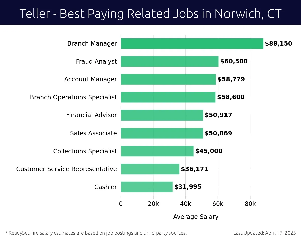 Graph displaying best paying related job salaries for Teller jobs near Norwich, CT, highlighting Branch Manager with the highest at $88,150 and Cashier with the lowest at $31,995.