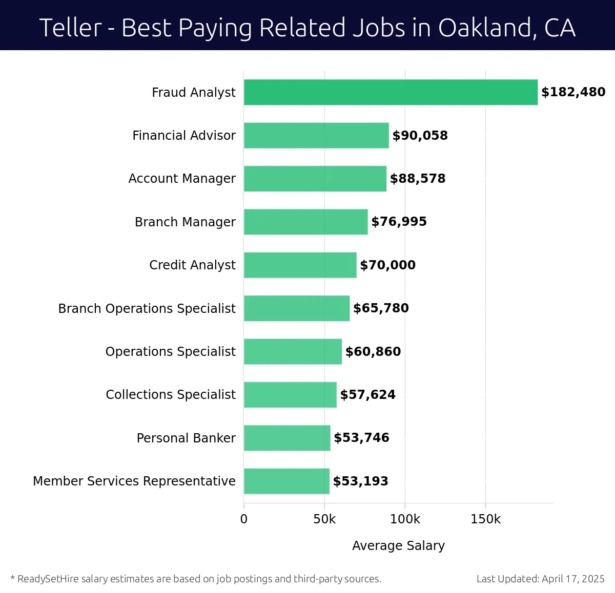 Graph displaying best paying related job salaries for Teller jobs near Oakland, CA, highlighting Fraud Analyst with the highest at $182,480 and Member Services Representative with the lowest at $53,193.