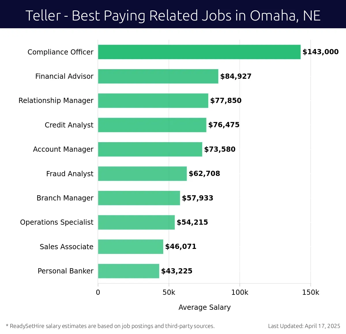 Graph displaying best paying related job salaries for Teller jobs near Omaha, NE, highlighting Compliance Officer with the highest at $143,000 and Personal Banker with the lowest at $43,225.