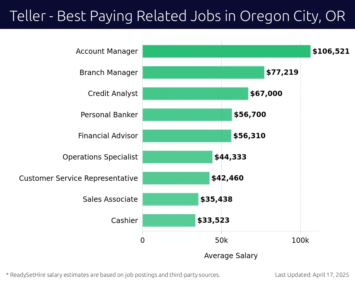 Graph displaying best paying related job salaries for Teller jobs near Oregon City, OR, highlighting Account Manager with the highest at $106,521 and Cashier with the lowest at $33,523.