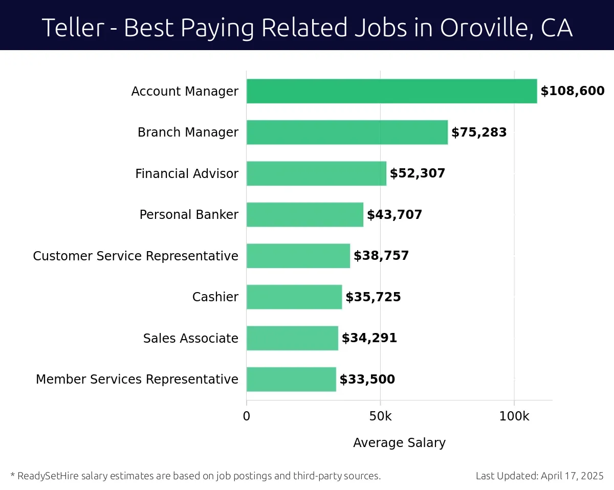 Graph displaying best paying related job salaries for Teller jobs near Oroville, CA, highlighting Account Manager with the highest at $108,600 and Member Services Representative with the lowest at $33,500.