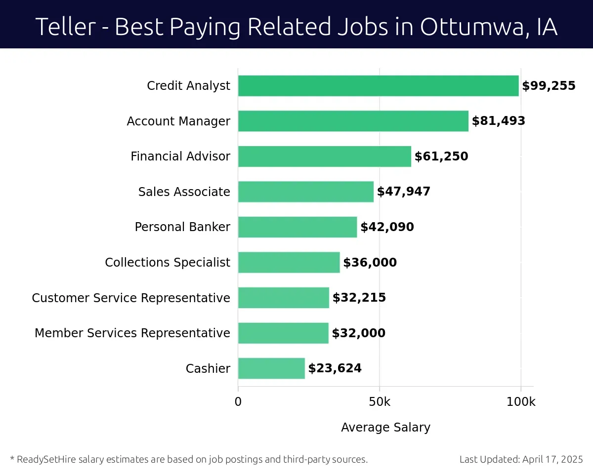 Graph displaying best paying related job salaries for Teller jobs near Ottumwa, IA, highlighting Credit Analyst with the highest at $99,255 and Cashier with the lowest at $23,624.