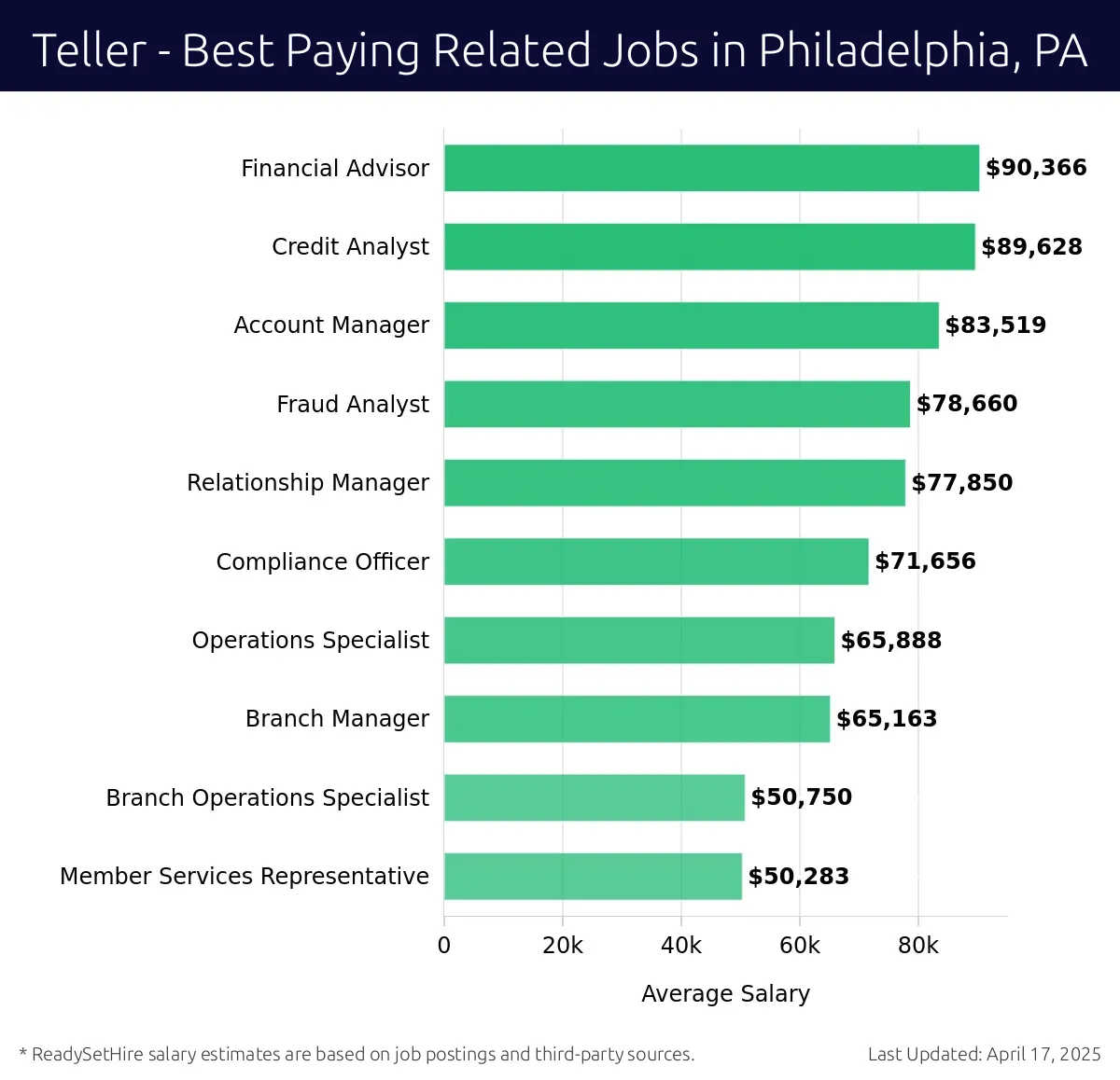Graph displaying best paying related job salaries for Teller jobs near Philadelphia, PA, highlighting Financial Advisor with the highest at $90,366 and Member Services Representative with the lowest at $50,283.
