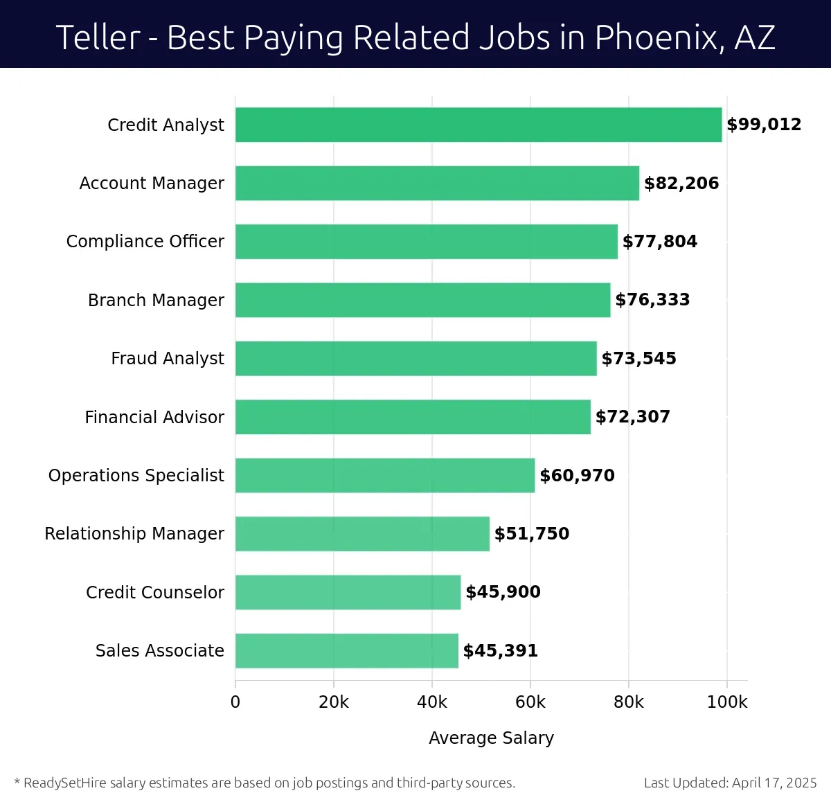 Graph displaying best paying related job salaries for Teller jobs near Phoenix, AZ, highlighting Credit Analyst with the highest at $99,012 and Sales Associate with the lowest at $45,391.