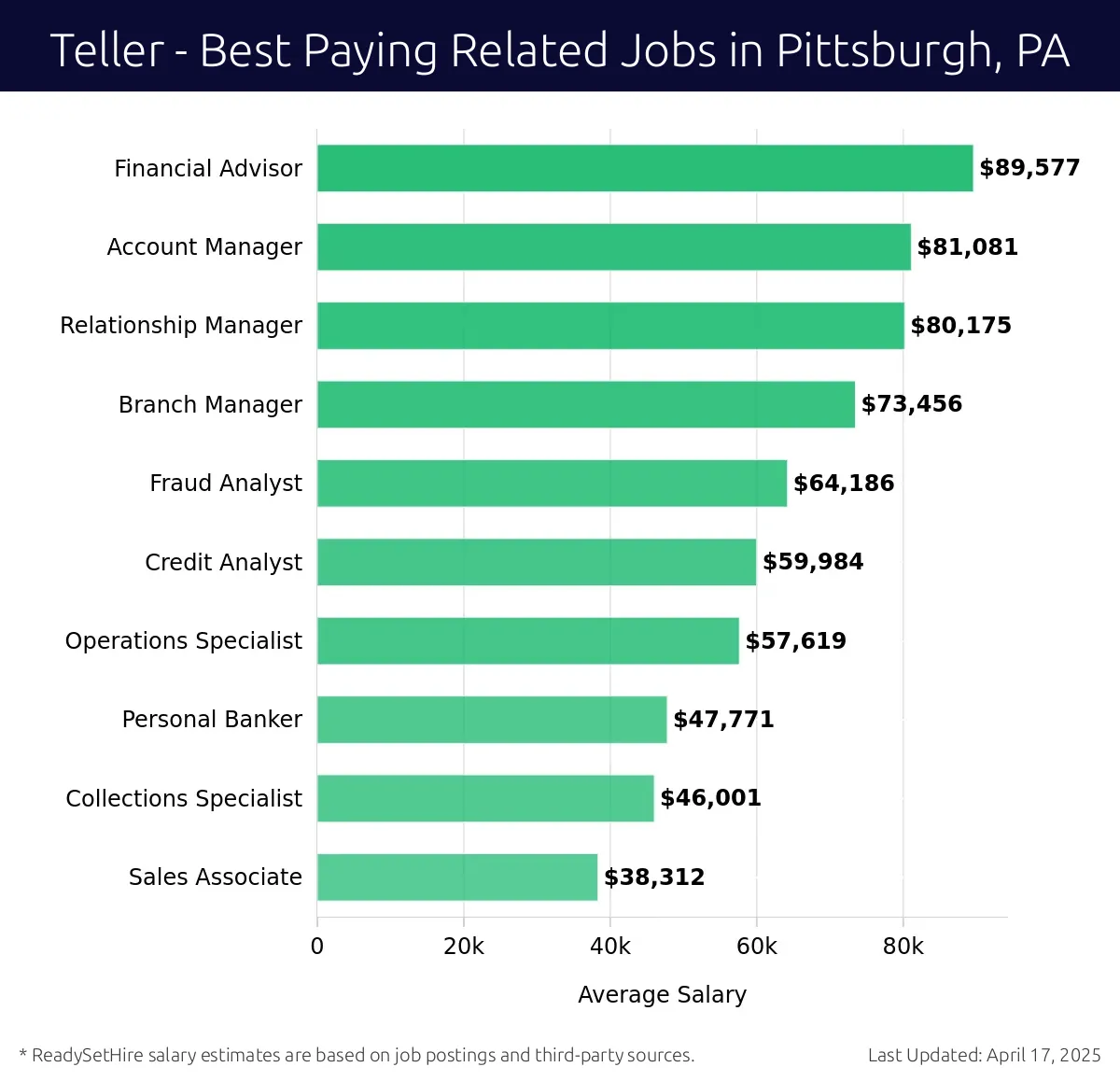 Graph displaying best paying related job salaries for Teller jobs near Pittsburgh, PA, highlighting Financial Advisor with the highest at $89,577 and Sales Associate with the lowest at $38,312.