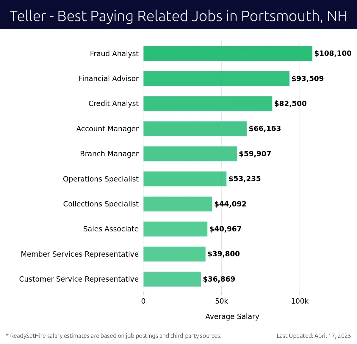 Graph displaying best paying related job salaries for Teller jobs near Portsmouth, NH, highlighting Fraud Analyst with the highest at $108,100 and Customer Service Representative with the lowest at $36,869.