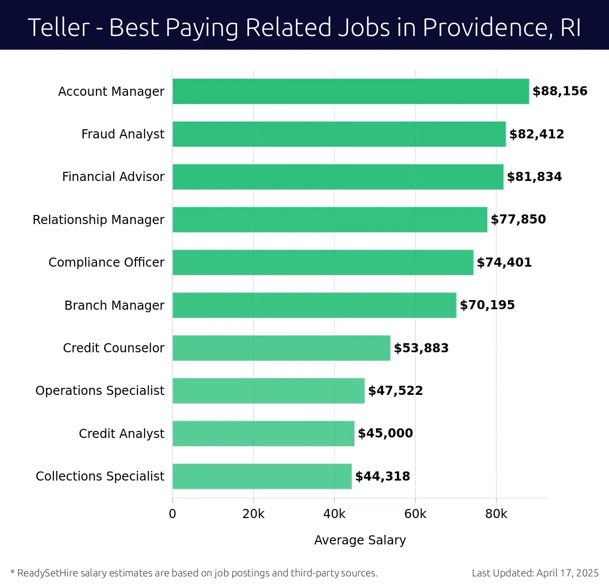 Graph displaying best paying related job salaries for Teller jobs near Providence, RI, highlighting Account Manager with the highest at $88,156 and Collections Specialist with the lowest at $44,318.