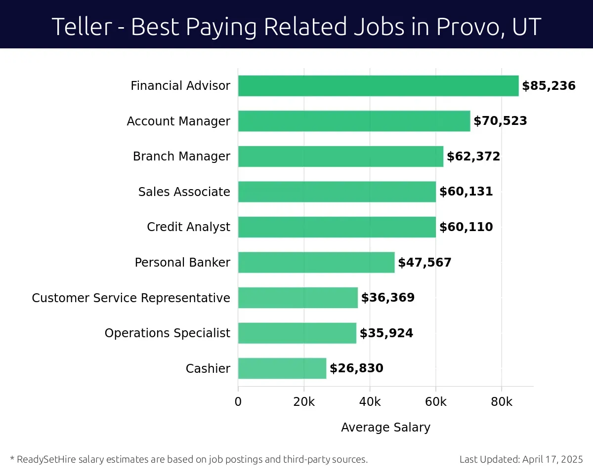 Graph displaying best paying related job salaries for Teller jobs near Provo, UT, highlighting Financial Advisor with the highest at $85,236 and Cashier with the lowest at $26,830.