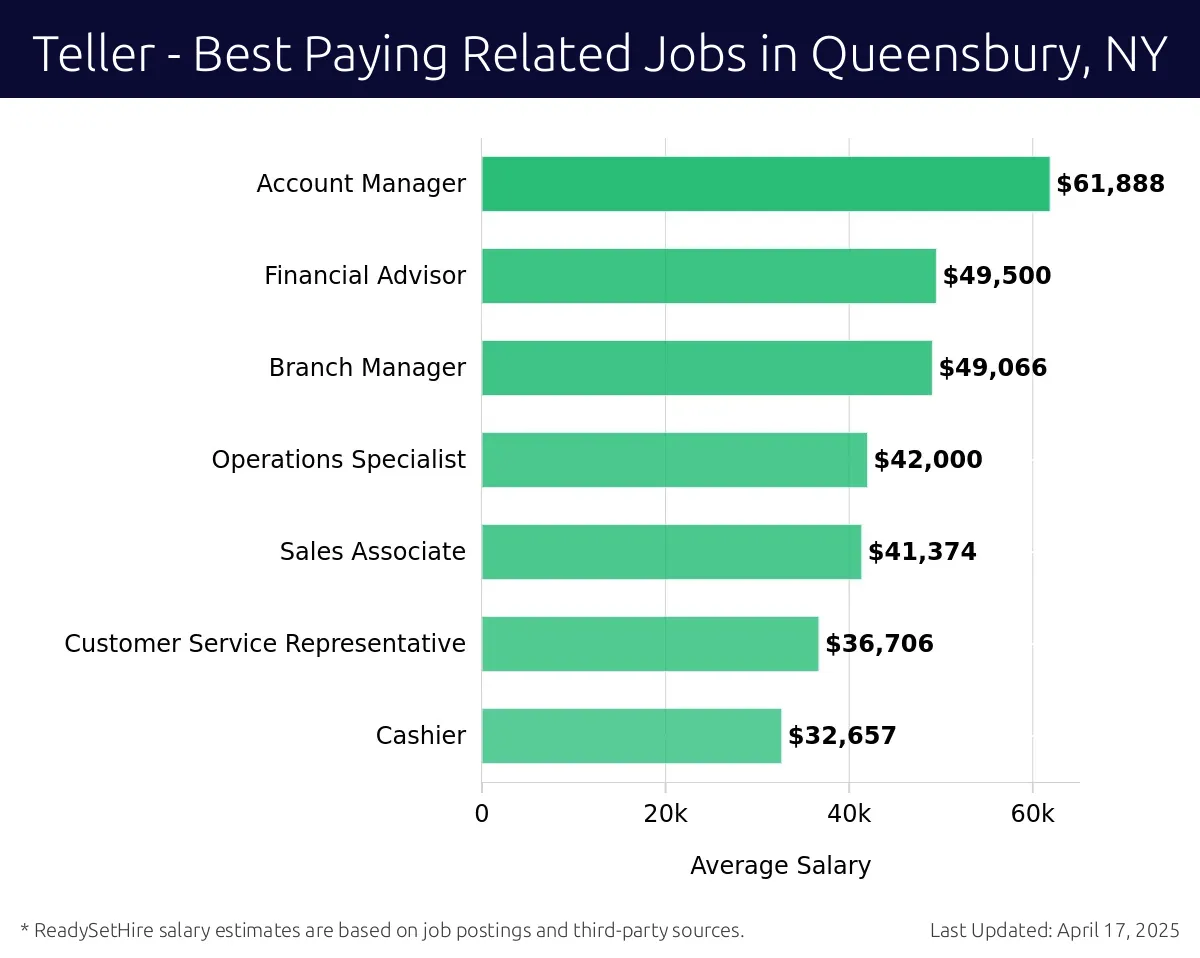 Graph displaying best paying related job salaries for Teller jobs near Queensbury, NY, highlighting Account Manager with the highest at $61,888 and Cashier with the lowest at $32,657.