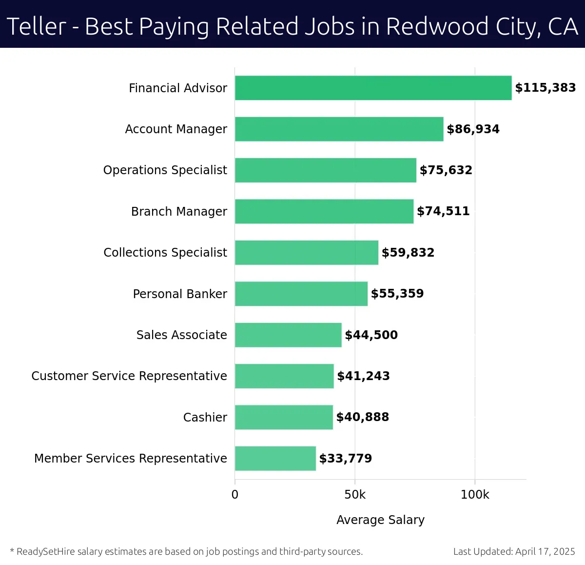 Graph displaying best paying related job salaries for Teller jobs near Redwood City, CA, highlighting Financial Advisor with the highest at $115,383 and Member Services Representative with the lowest at $33,779.