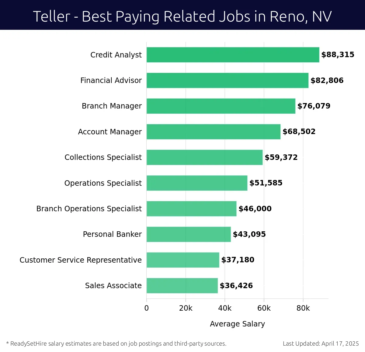 Graph displaying best paying related job salaries for Teller jobs near Reno, NV, highlighting Credit Analyst with the highest at $88,315 and Sales Associate with the lowest at $36,426.