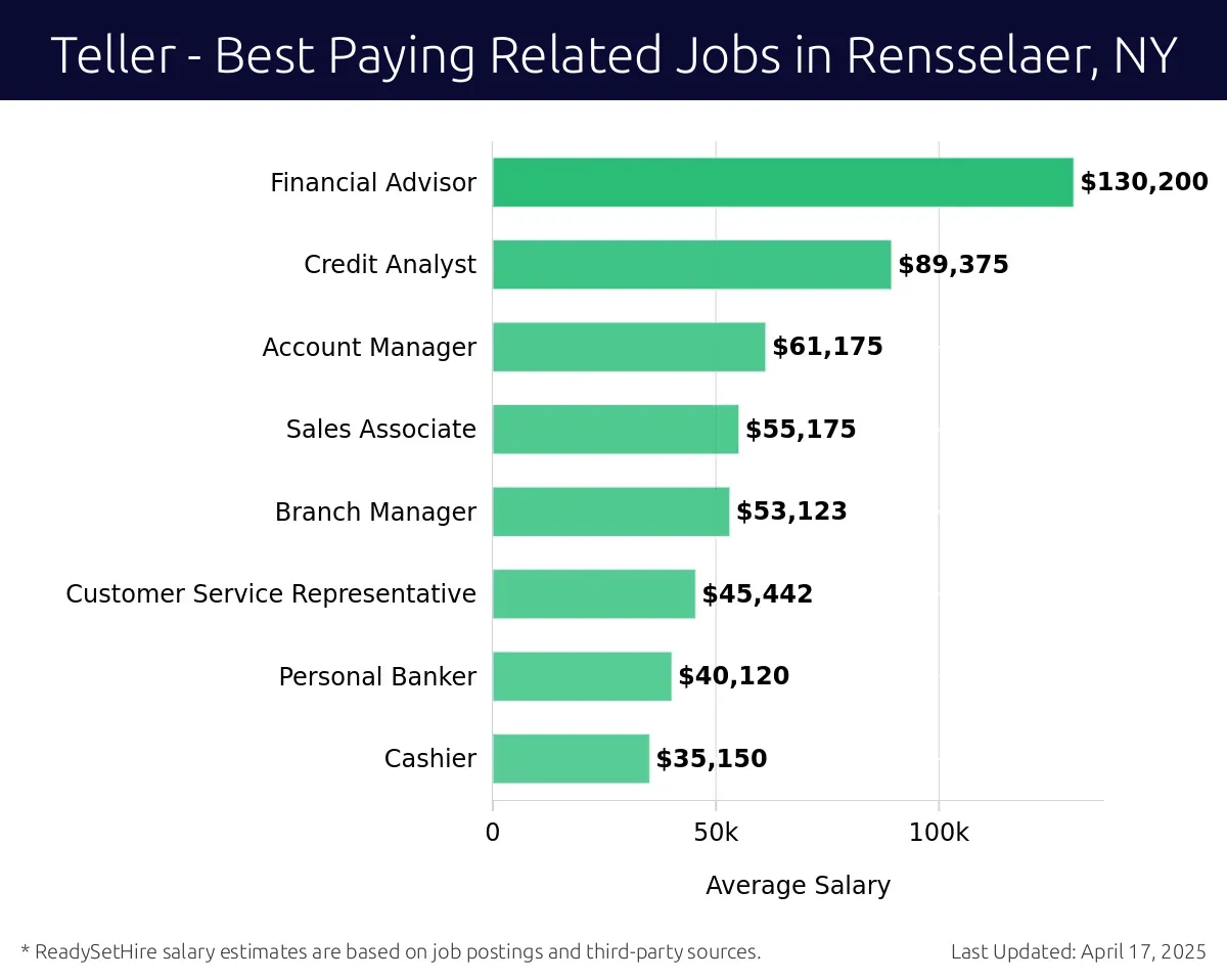 Graph displaying best paying related job salaries for Teller jobs near Rensselaer, NY, highlighting Financial Advisor with the highest at $130,200 and Cashier with the lowest at $35,150.