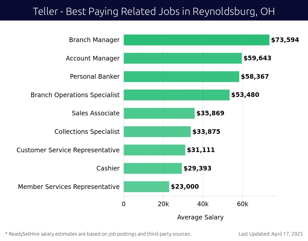 Graph displaying best paying related job salaries for Teller jobs near Reynoldsburg, OH, highlighting Branch Manager with the highest at $73,594 and Member Services Representative with the lowest at $23,000.