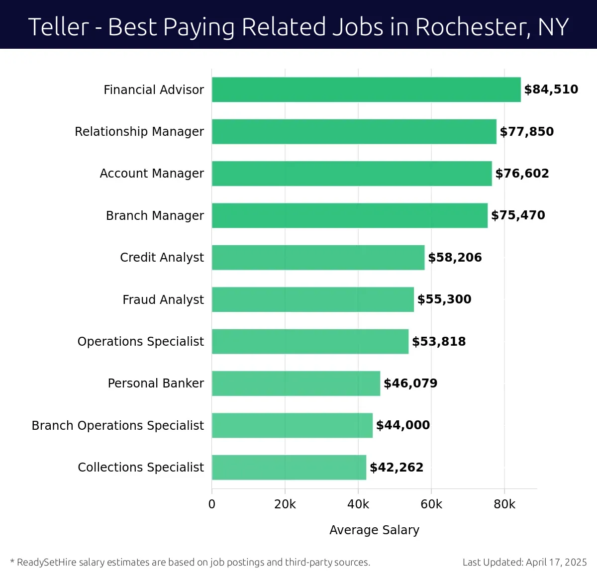 Graph displaying best paying related job salaries for Teller jobs near Rochester, NY, highlighting Financial Advisor with the highest at $84,510 and Collections Specialist with the lowest at $42,262.