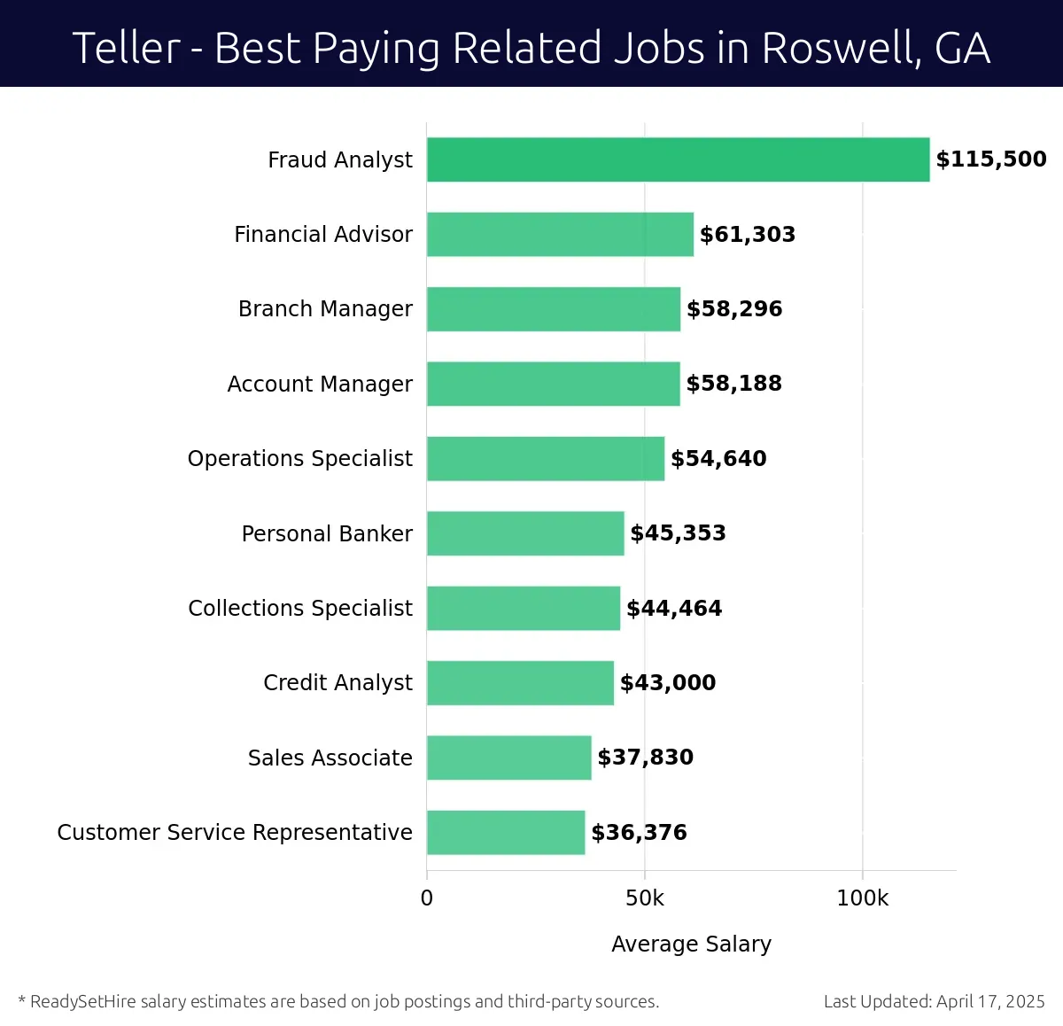 Graph displaying best paying related job salaries for Teller jobs near Roswell, GA, highlighting Fraud Analyst with the highest at $115,500 and Customer Service Representative with the lowest at $36,376.