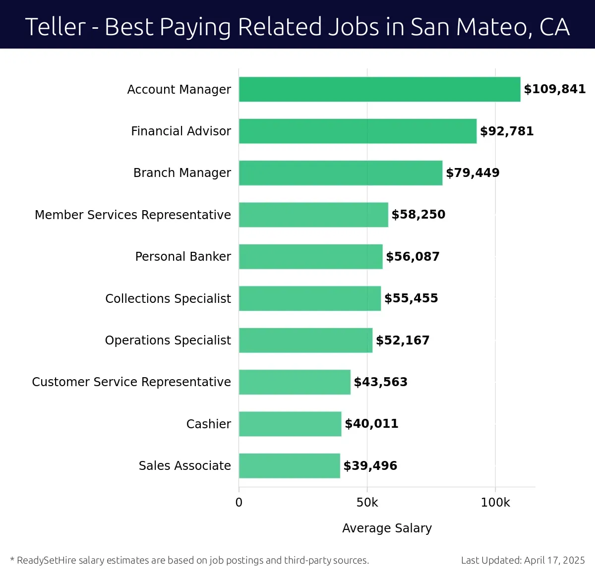 Graph displaying best paying related job salaries for Teller jobs near San Mateo, CA, highlighting Account Manager with the highest at $109,841 and Branch Manager with the lowest at $79,449.