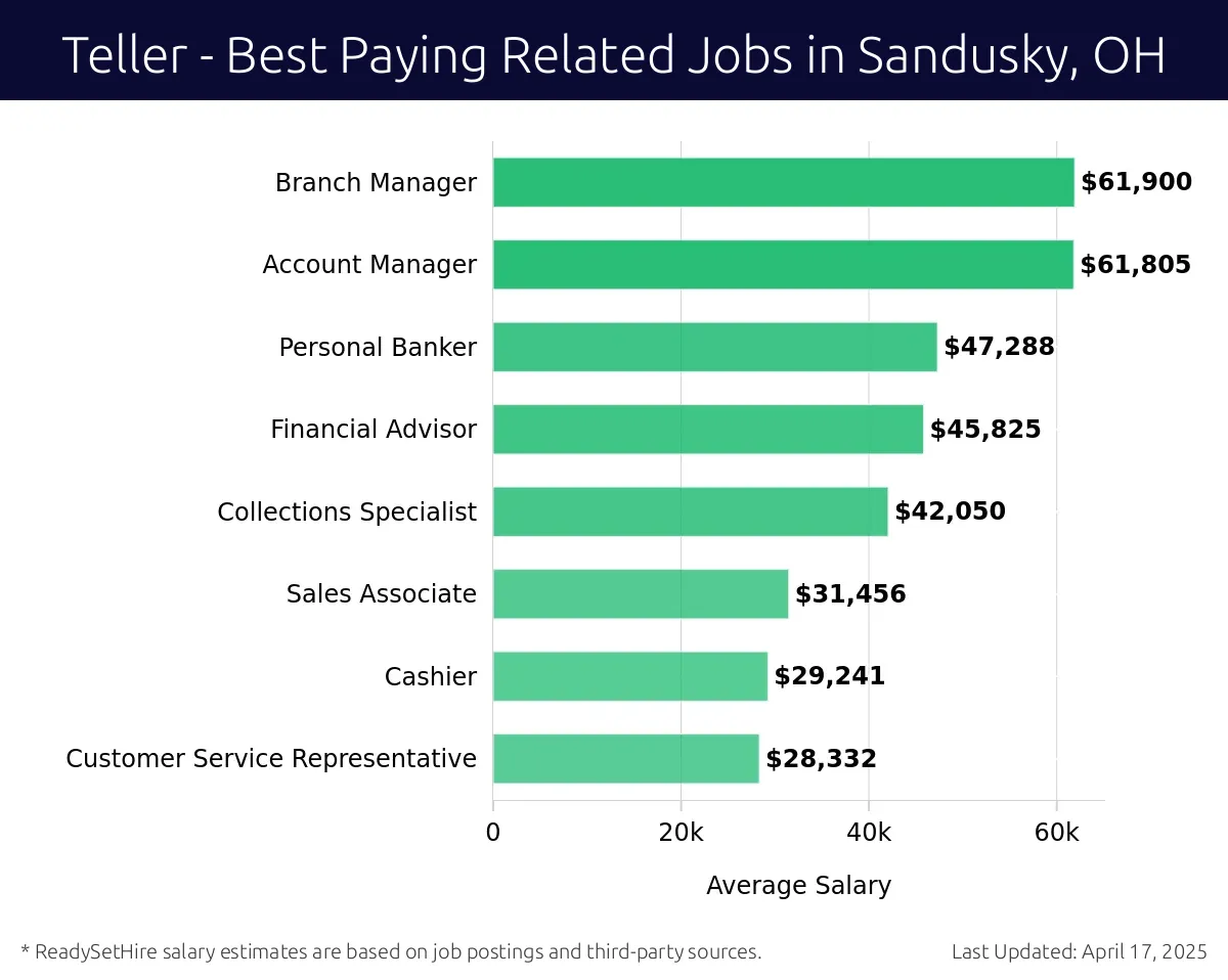 Graph displaying best paying related job salaries for Teller jobs near Sandusky, OH, highlighting Branch Manager with the highest at $61,900 and Customer Service Representative with the lowest at $28,332.