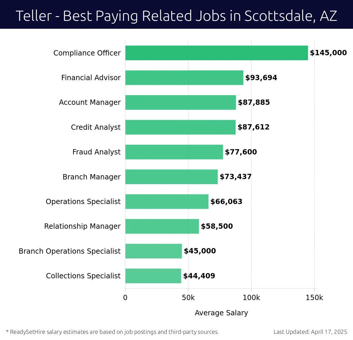 Graph displaying best paying related job salaries for Teller jobs near Scottsdale, AZ, highlighting Compliance Officer with the highest at $145,000 and Collections Specialist with the lowest at $44,409.
