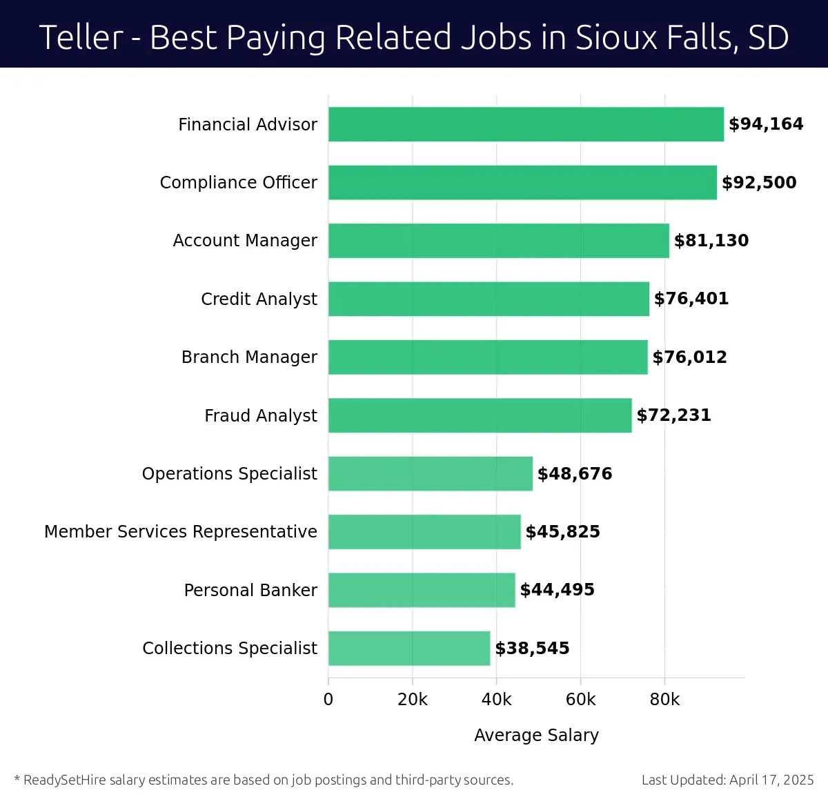 Graph displaying best paying related job salaries for Teller jobs near Sioux Falls, SD, highlighting Financial Advisor with the highest at $94,164 and Collections Specialist with the lowest at $38,545.