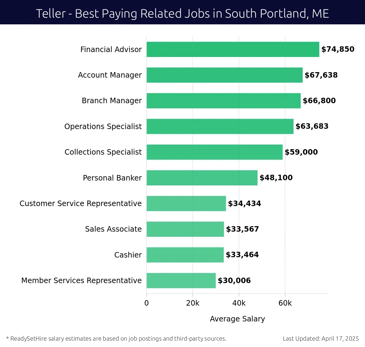 Graph displaying best paying related job salaries for Teller jobs near South Portland, ME, highlighting Financial Advisor with the highest at $74,850 and Member Services Representative with the lowest at $30,006.