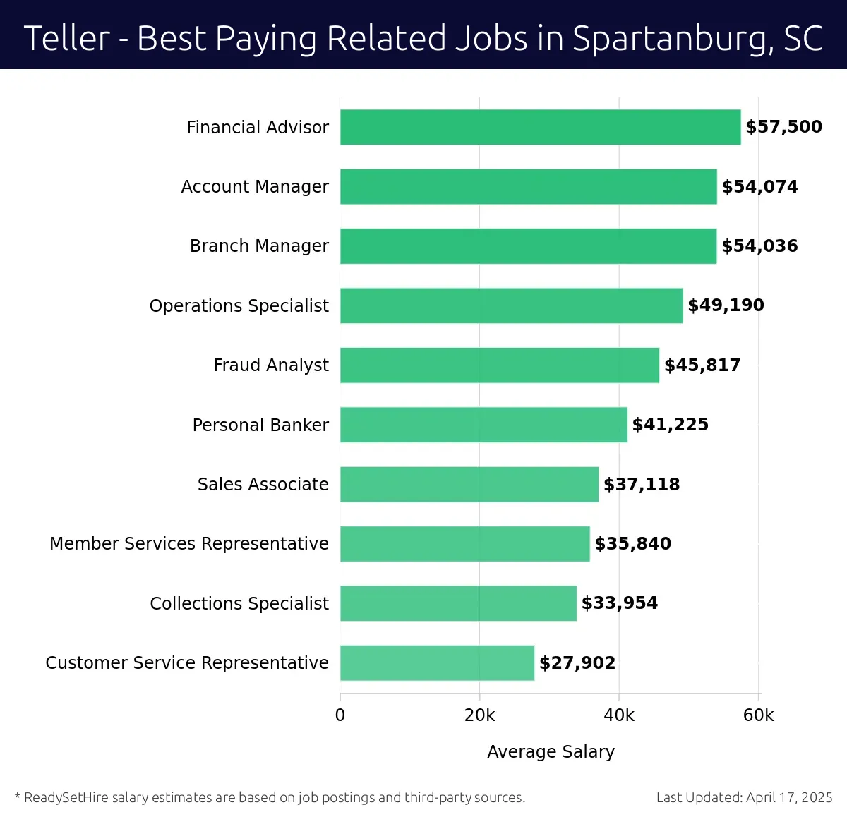 Graph displaying best paying related job salaries for Teller jobs near Spartanburg, SC, highlighting Financial Advisor with the highest at $57,500 and Customer Service Representative with the lowest at $27,902.