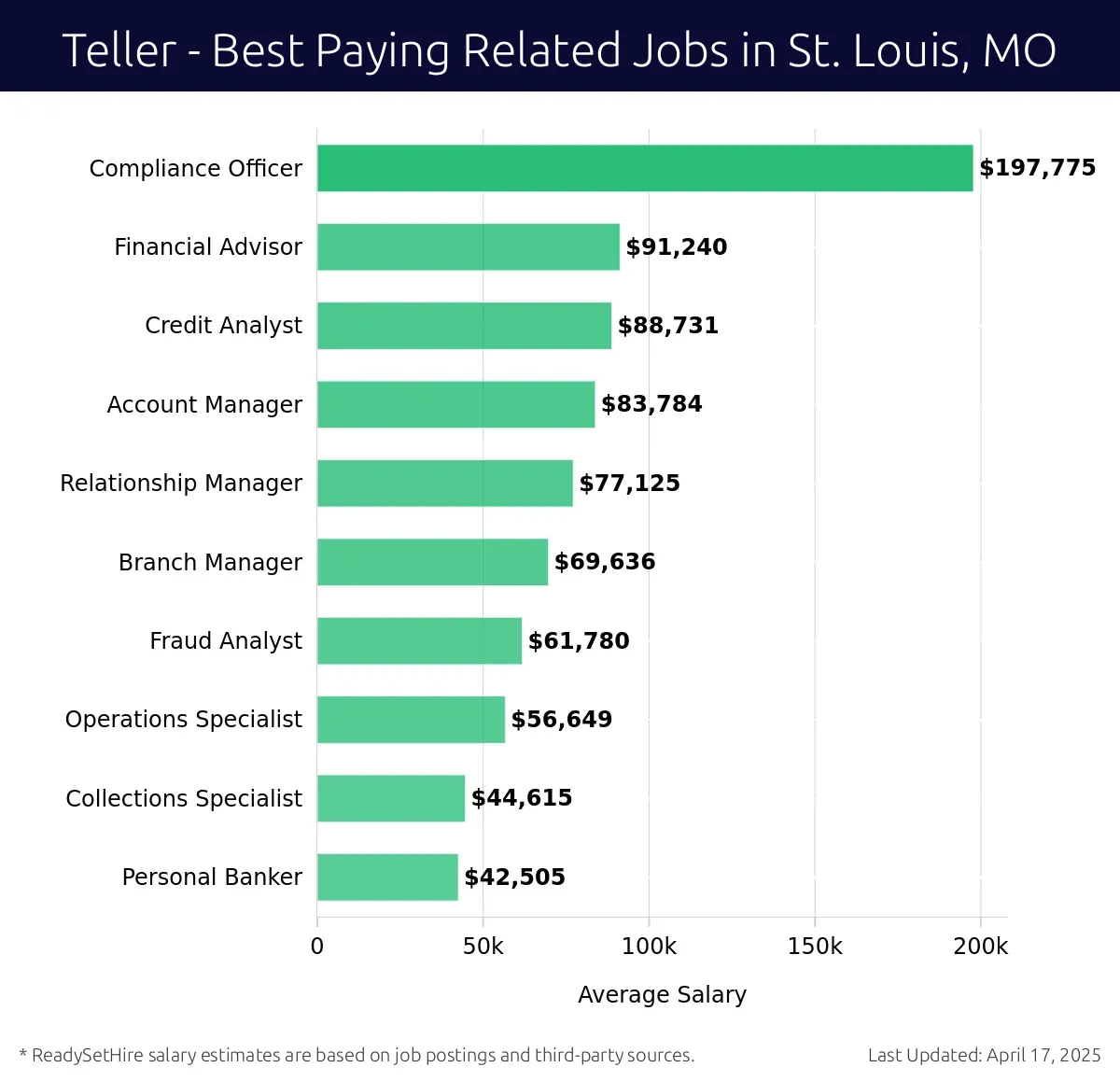 Graph displaying best paying related job salaries for Teller jobs near St. Louis, MO, highlighting Compliance Officer with the highest at $197,775 and Personal Banker with the lowest at $42,505.