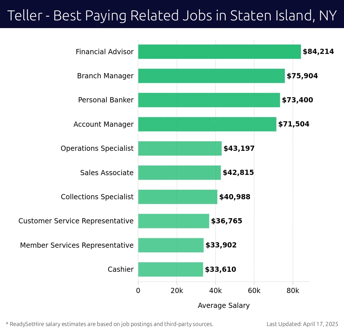 Graph displaying best paying related job salaries for Teller jobs near Staten Island, NY, highlighting Financial Advisor with the highest at $84,214 and Cashier with the lowest at $33,610.