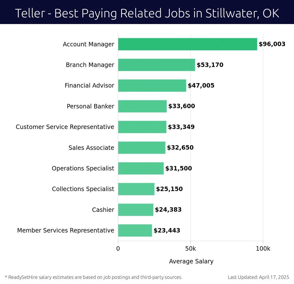 Graph displaying best paying related job salaries for Teller jobs near Stillwater, OK, highlighting Account Manager with the highest at $96,003 and Member Services Representative with the lowest at $23,443.