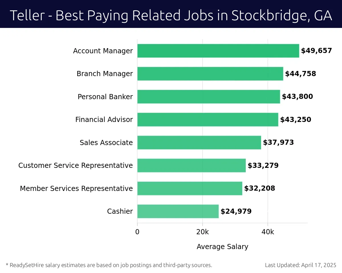 Graph displaying best paying related job salaries for Teller jobs near Stockbridge, GA, highlighting Account Manager with the highest at $49,657 and Cashier with the lowest at $24,979.